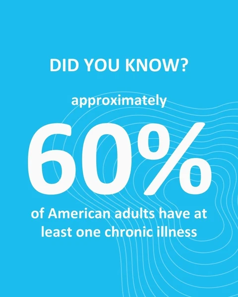 Archived May 2024 Acrynoto chronic-illness awareness graphic; the statistic is historical social content
